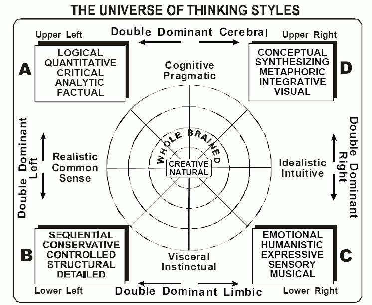 Thinking styles
